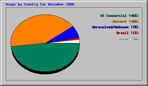 Usage by Country for December 2006