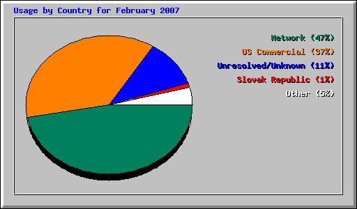 Usage by Country for February 2007