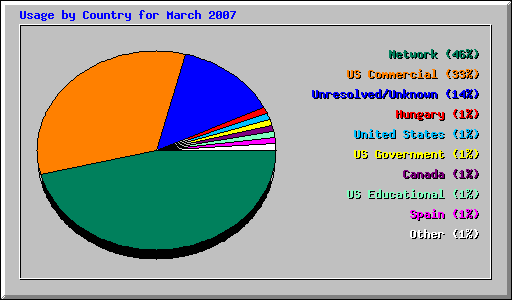 Usage by Country for March 2007