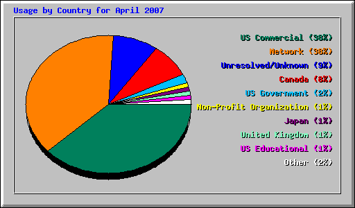 Usage by Country for April 2007