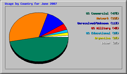 Usage by Country for June 2007