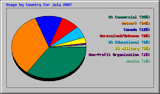 Usage by Country for July 2007
