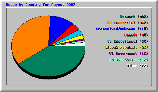 Usage by Country for August 2007