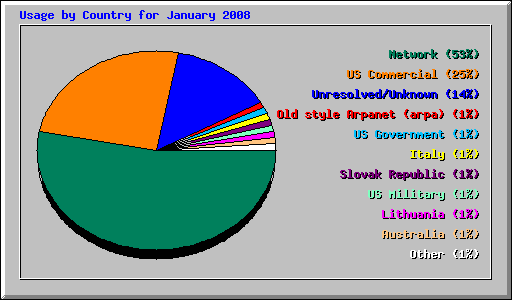 Usage by Country for January 2008