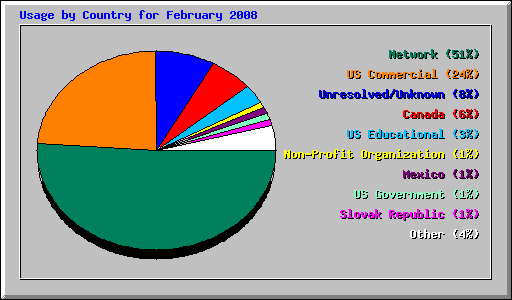 Usage by Country for February 2008