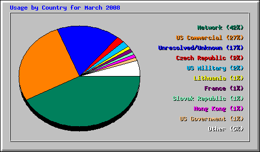 Usage by Country for March 2008