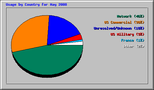 Usage by Country for May 2008