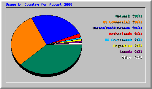 Usage by Country for August 2008