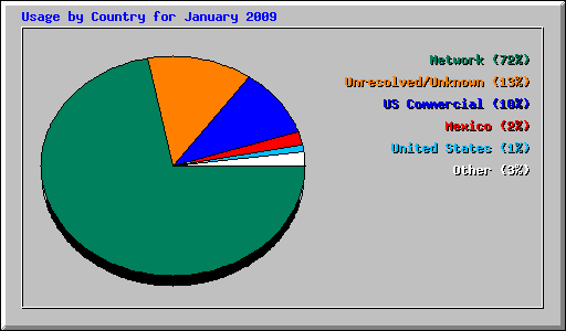 Usage by Country for January 2009