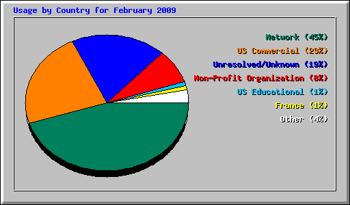 Usage by Country for February 2009