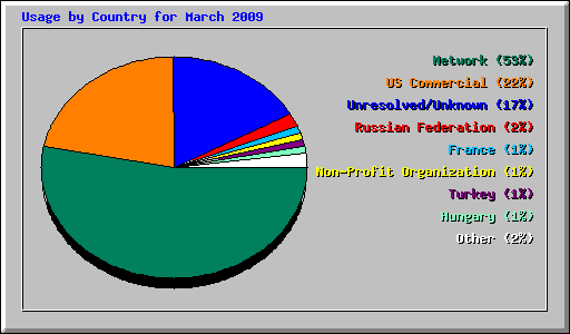 Usage by Country for March 2009