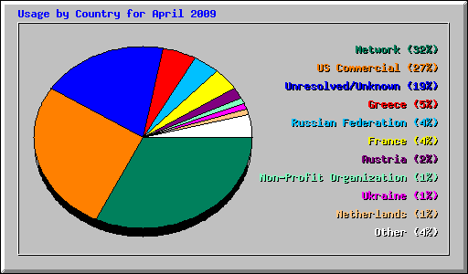 Usage by Country for April 2009