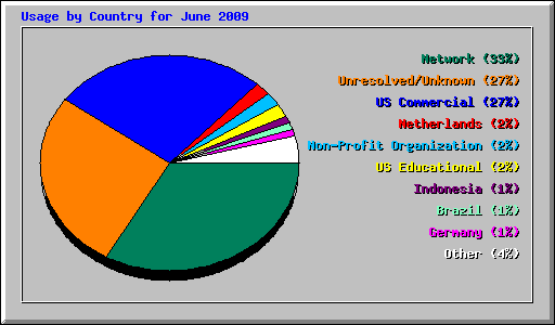 Usage by Country for June 2009