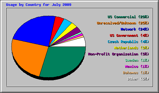 Usage by Country for July 2009