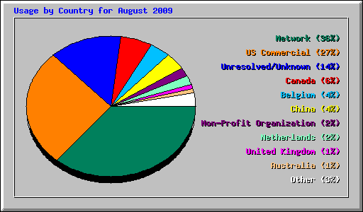 Usage by Country for August 2009