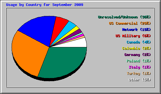 Usage by Country for September 2009