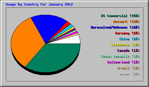 Usage by Country for January 2012