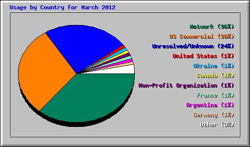 Usage by Country for March 2012