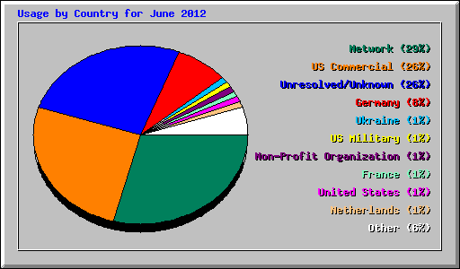 Usage by Country for June 2012