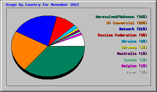 Usage by Country for November 2012