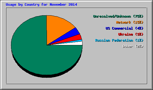 Usage by Country for November 2014