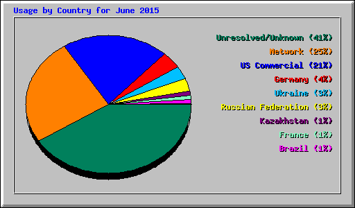 Usage by Country for June 2015