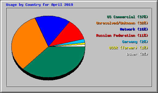 Usage by Country for April 2019