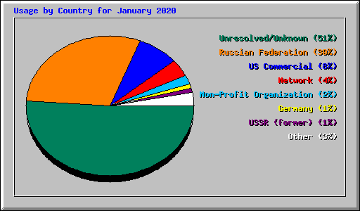 Usage by Country for January 2020