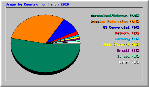 Usage by Country for March 2020
