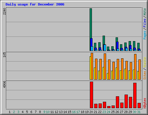 Daily usage for December 2006