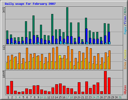 Daily usage for February 2007