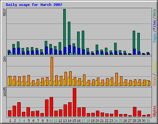 Daily usage for March 2007