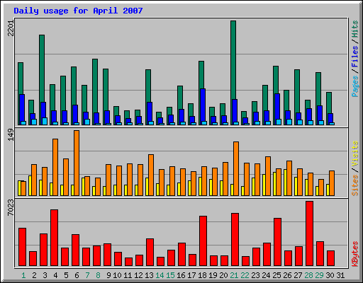 Daily usage for April 2007