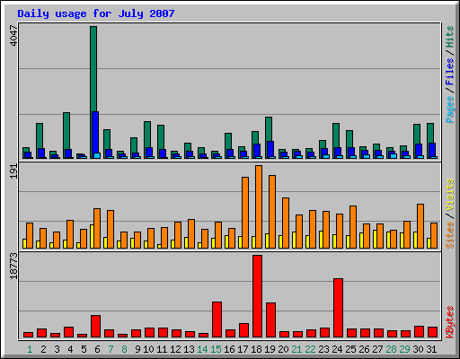 Daily usage for July 2007