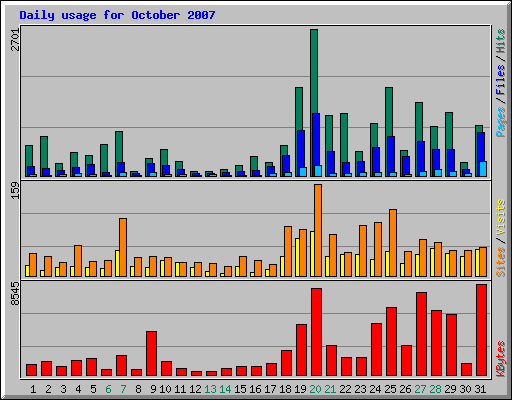 Daily usage for October 2007