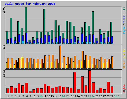 Daily usage for February 2008