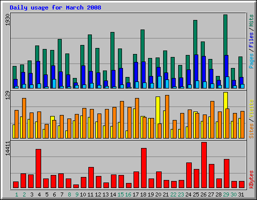 Daily usage for March 2008