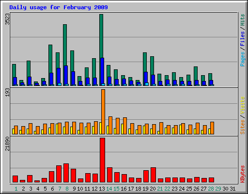 Daily usage for February 2009