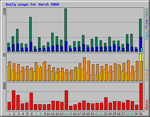 Daily usage for March 2009