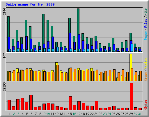 Daily usage for May 2009