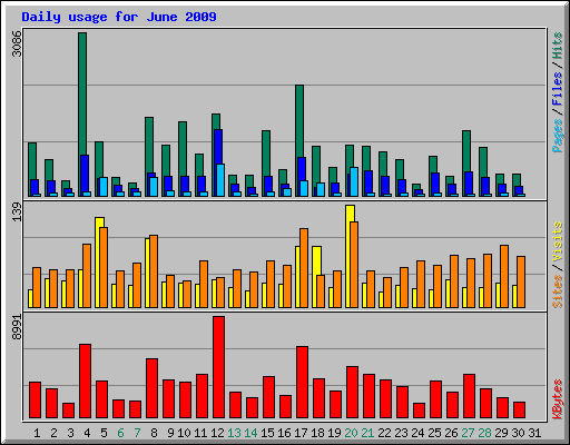 Daily usage for June 2009