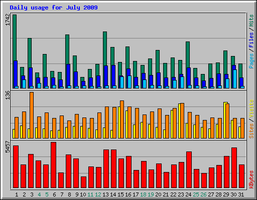 Daily usage for July 2009