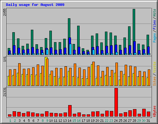 Daily usage for August 2009