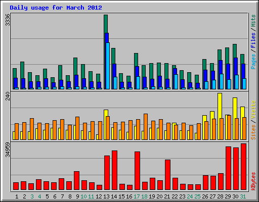 Daily usage for March 2012