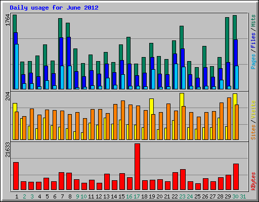 Daily usage for June 2012