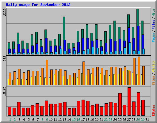 Daily usage for September 2012
