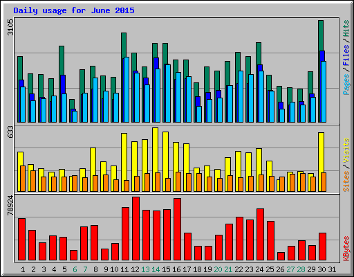 Daily usage for June 2015