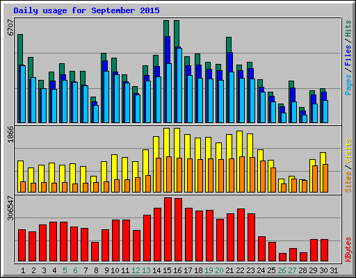 Daily usage for September 2015