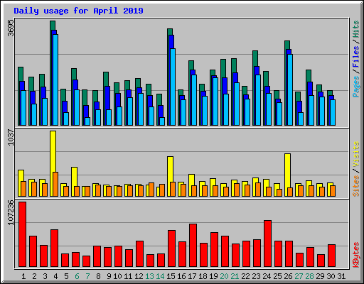 Daily usage for April 2019