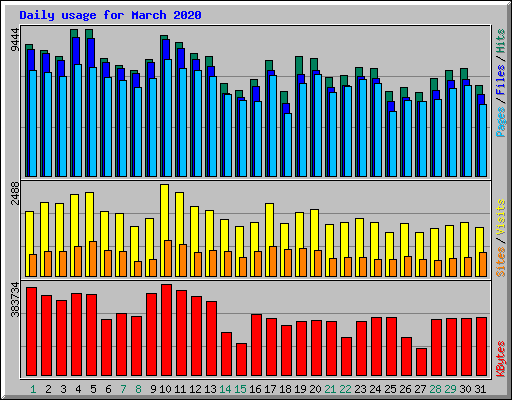 Daily usage for March 2020